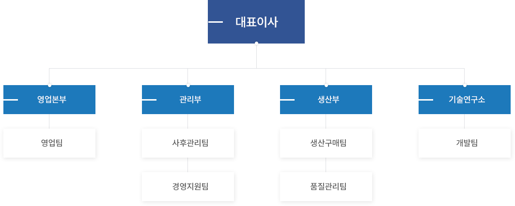 조직도