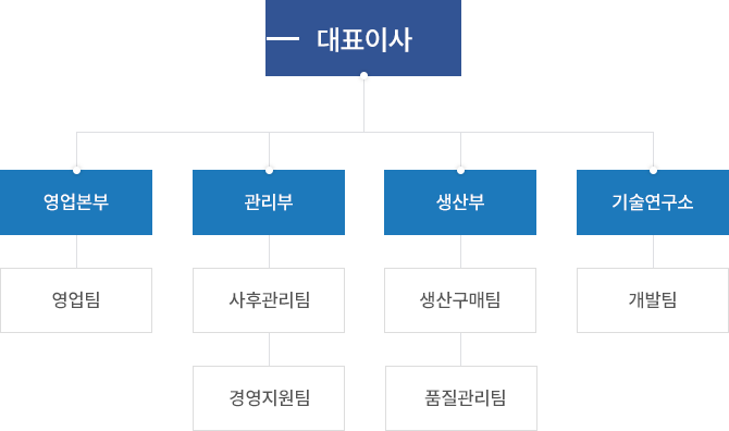 조직도