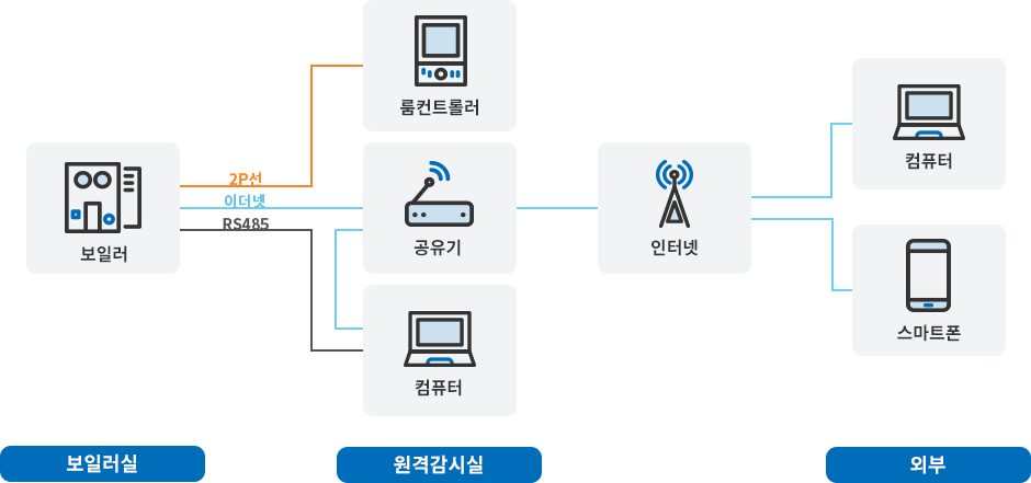 d-brain 구조